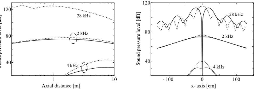 FIGURE 1. Propagation curves on the beam axis (left) and beam patterns at 4 m (right) for an ultrasound source consisting of two strip emitters with 10 cm width