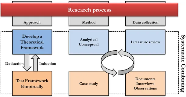 Figure 2.1. Research process. 