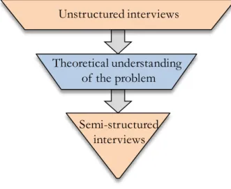 Figure 2.3. Structure on the conducted interviews. 