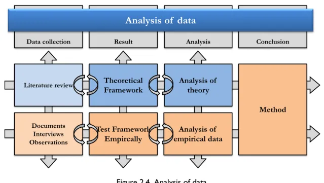 Figure 2.4. Analysis of data. 