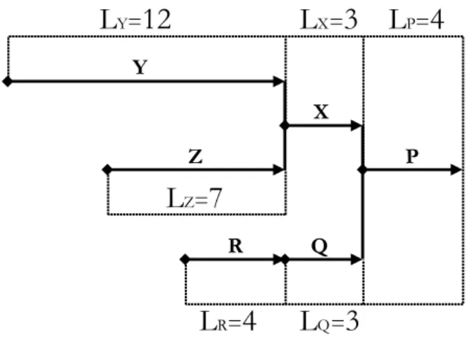 Figure 3.4. Time-phased product structure for the end product P. Based on Bäckstrand  (2012, p