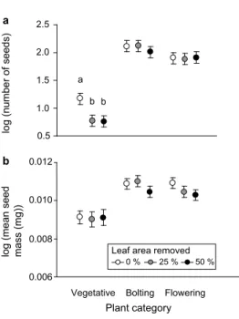 Figure 4. Effects of defoliation and plant category on the number and size of seeds. 