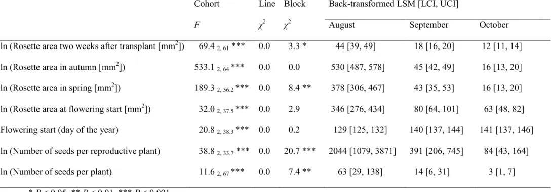 Table 1 Effects of germination cohort, maternal line and block on rosette size, flowering time, fecundity, and fitness of Arabidopsis  thaliana examined with mixed-model ANOVA
