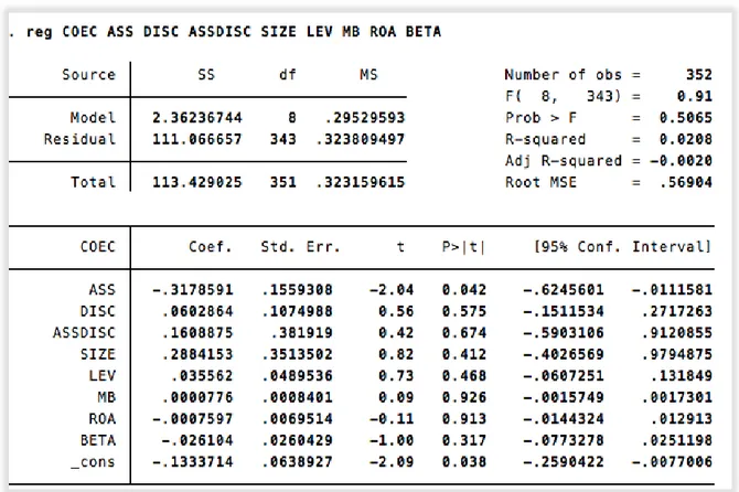 Table 2. OLS Regression Model 