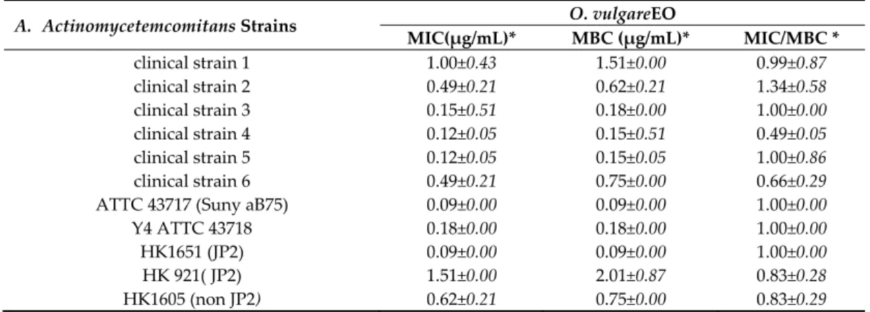 Table 3. Minimum inhibitory concentrations (MIC) and minimum bactericidal concentrations (MBC)  of O. vulgare EO for the selected A. actinomycetemcomitans strains.  A