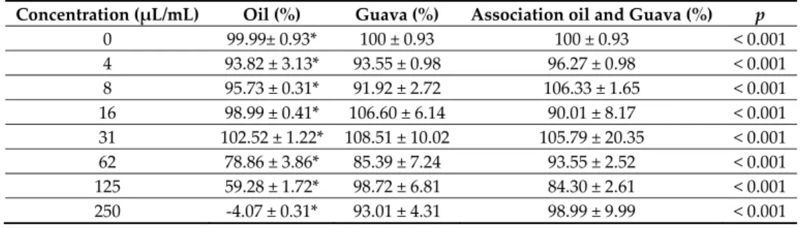 Table  4.  Leukotoxicity  (200  ng/mL)  in  presence  of  Psidium  guajava  or  O.  vulgare  EO  alone  or  in  combination after 2 h incubation in cultures of PMA‐differentiated THP‐cells. Result is expressed as  percent  viable  cells  in  relation  to  