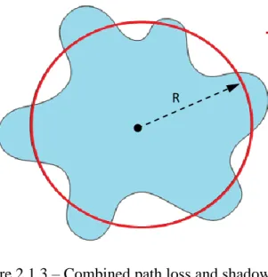 Figure 2.1.3 – Combined path loss and shadowing. 