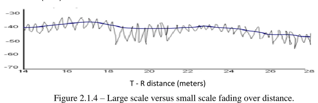 Figure 2.1.4 – Large scale versus small scale fading over distance. 