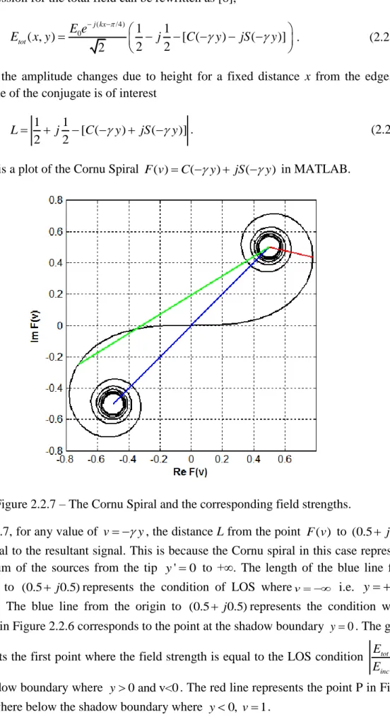 Figure 2.2.7 – The Cornu Spiral and the corresponding field strengths. 