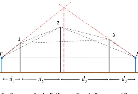 Figure 3.1.2 – Geometry for the Bullington, Epstein Petersen and Deygout methods.