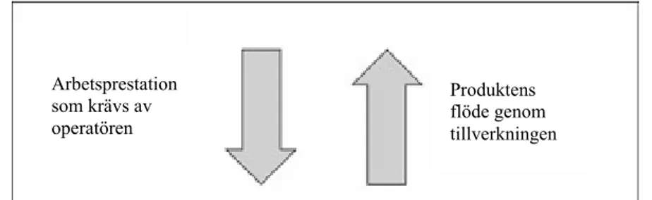 Figur 8  Synsättet på operatörernas arbetsinsats (Tapping D. 2002) 