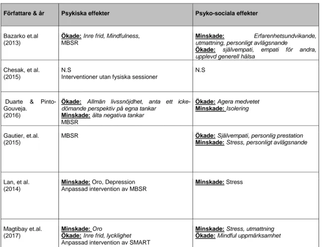 Tabell  1.  Effekter  av  mindfulnessövningar  hos  sjuksköterskor  med  stressymptom och/eller utmattningssyndrom