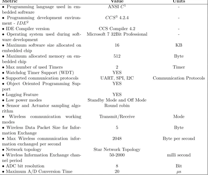 Table 3.4: Metrics for Software of Hardware Toolkit