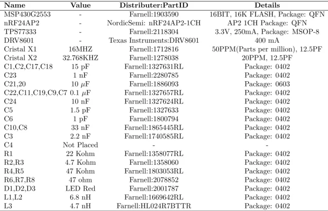 Table 4.1: Parts used in Earl hardware toolkit