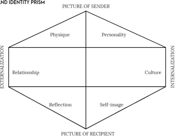 Figure 1: Kapferer’s brand identity prism