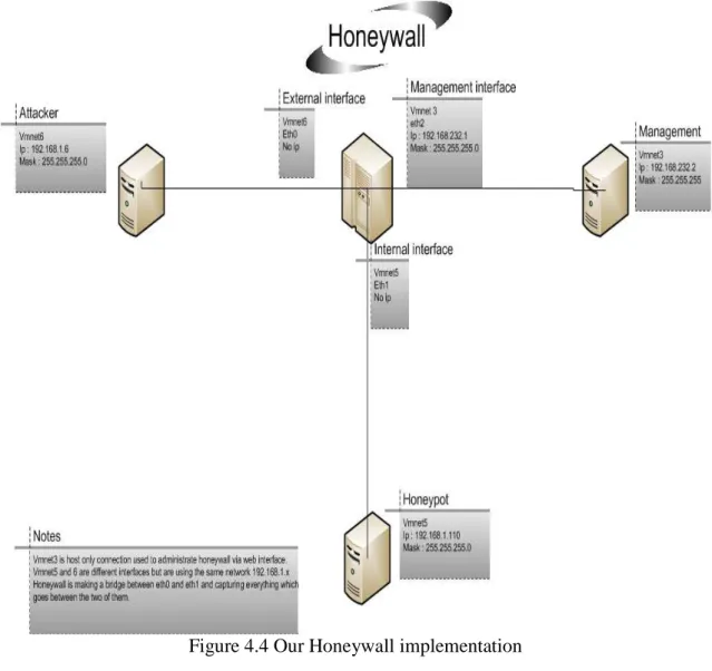 Figure 4.4 Our Honeywall implementation 