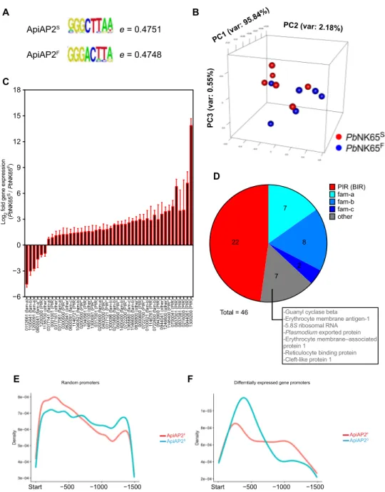Fig. 1. ApiAP2 F  mutation alters the DNA sequence specificity of the PBANKA_011210 ApiAP2 protein