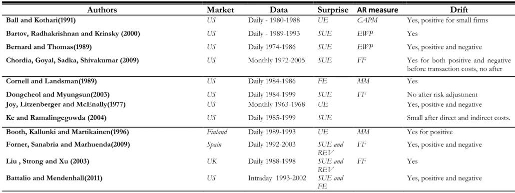 Table 1-1: Previous research (Surprise represents measure of earnings surprise, while “AR measure” represent  how the studies have calculated expected returns.) 