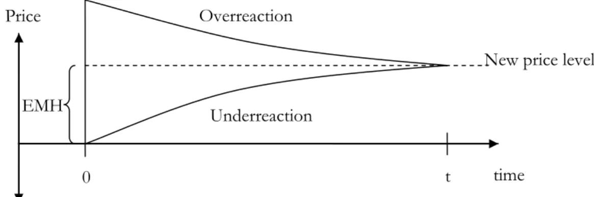Figure 2-2 : Value cross (Kahneman and Tverski,  1979)