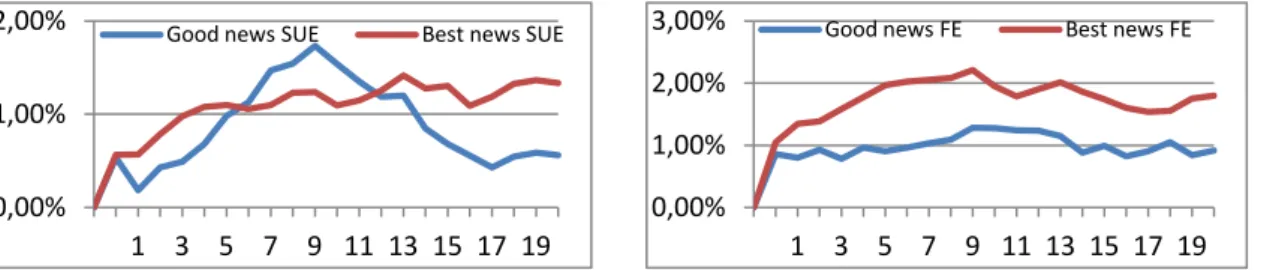 Figure 5-1: Positive news CAAR based on SUE  Figure 5-2: Positive news CAAR based on FE 0,00% 
