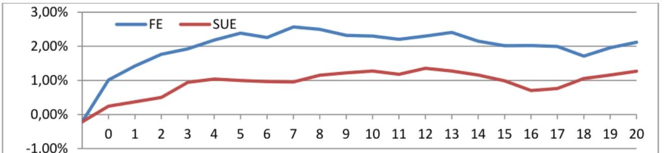 Figure 5-3: Comparison SUE and FE without hindsight  