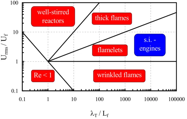 Fig. 2.1.  Regimes of turbulent burning. 