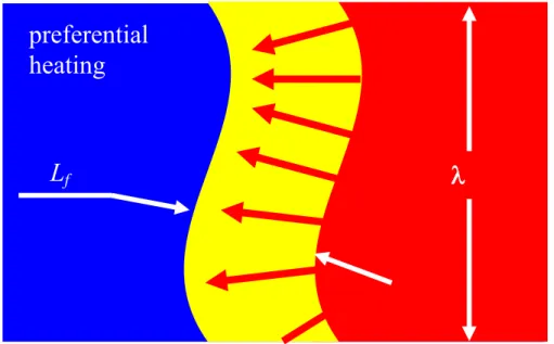 Fig. 2.4. Thermal stabilization of the Darrieus-Landau instability.  