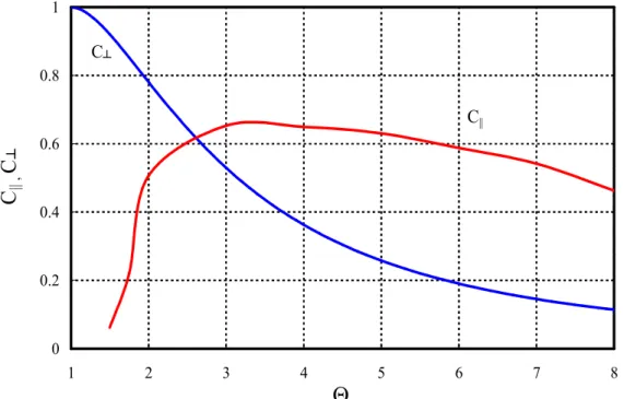 Fig. 2.7. The coefficients  C ⊥ ,  C ||  for an infinitely thin flames front  L = f 0  versus the expansion  factor  Θ 