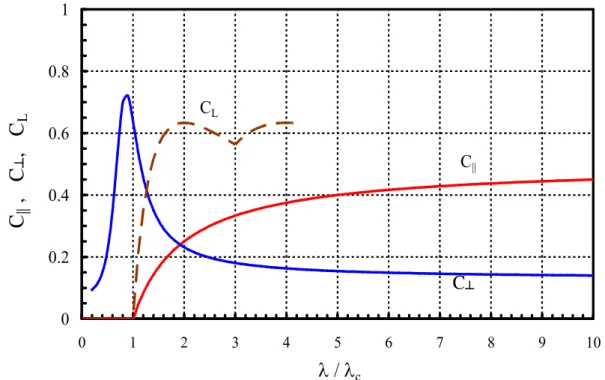 Fig.  2.8.  The  turbulent  coefficients  C ⊥ ,  C ||   (solid)  and  the  laminar  coefficient  C   (dashed)  L versus the dimensionless length scale of the flow  / λ λ c  for methane-air burning with  Θ ≈ 7.5 