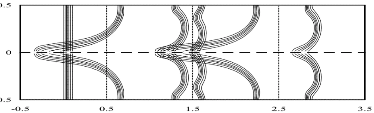 Fig. 3.1. Evolution of the flame shape (the flame isotherms) in a tube of width  D L = / f 40  with  non-slip walls
