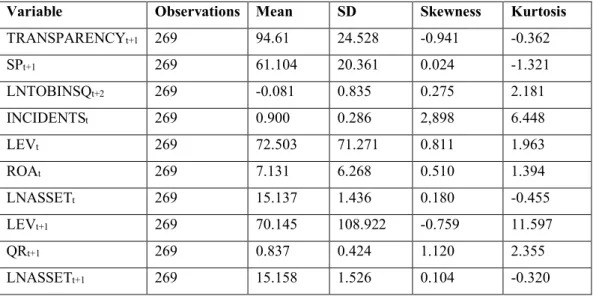 Table  2.1  presents  the  descriptive  statistics  of  269  companies  who  are  listed  in  European Union Member States for the variables used in the equations