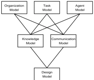 Figure 1: The CommonKADS Model Suite.