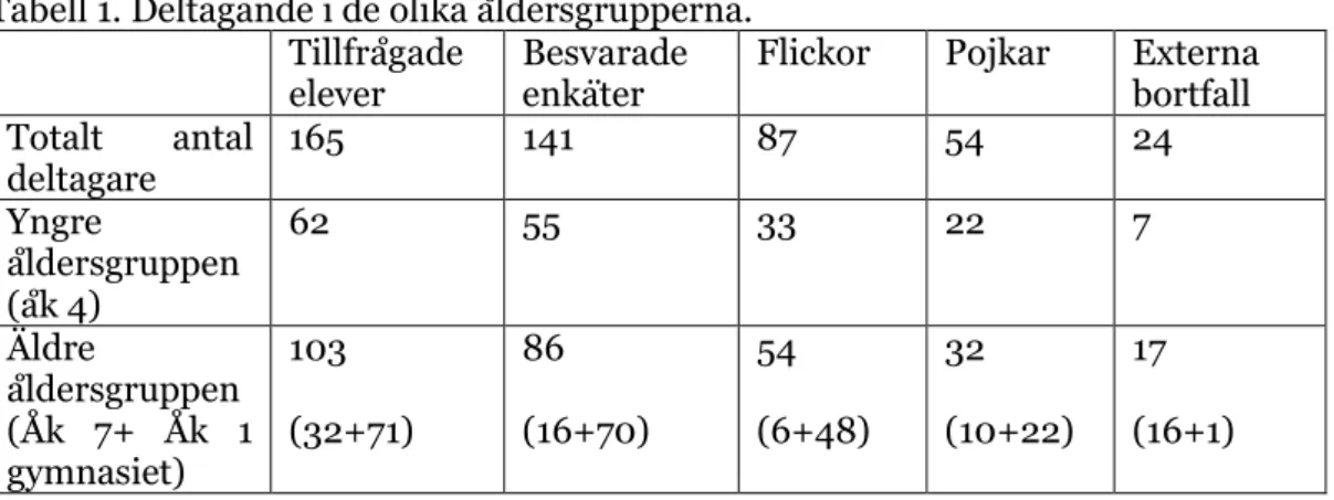 Figur 1. Andel elever som skattat att helhetsintrycket av besöket hos EMI var bra. 