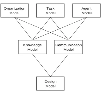 Figure 1: The CommonKADS Model Suite.
