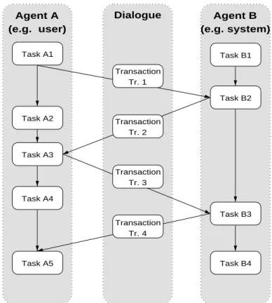 Figure 3: The general lay-out of a dialogue diagram. It forms the central part of the communication plan, as it shows the overall information flow related to agent communication.