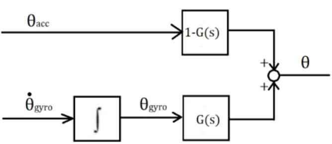 Figure 2.1. Complementary filter made in paint