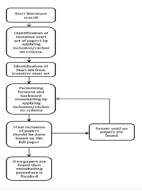 Figure 5: Snowballing procedure steps 
