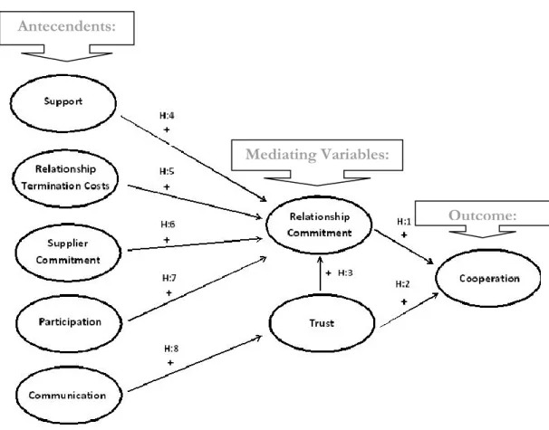 Figure 2. Conceptual framework in this research, based on the KMV-model by Morgan and Hunt (1994)