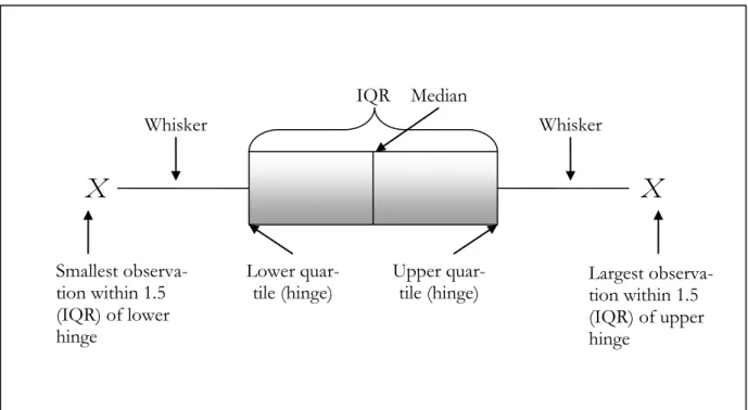 Figure 5. Description of Box Plot from Aczel and Sounderpandian (2006) 