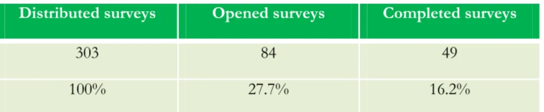 Table 2. Response Rate 