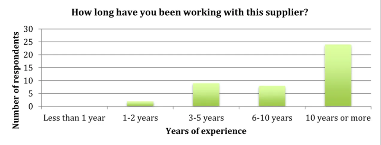 Figure 8. Respondents experience with main supplier as indicated by SQ3 