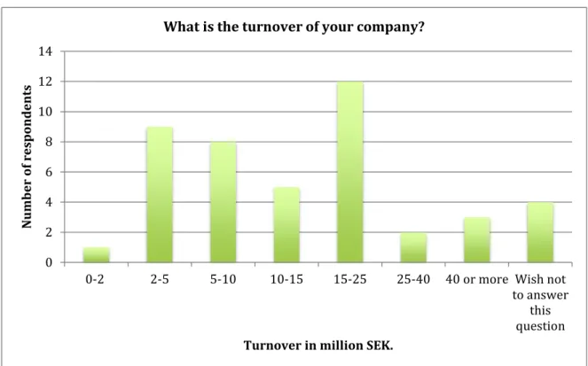 Figure 9. Dealer turnover as indicated by SQ5 