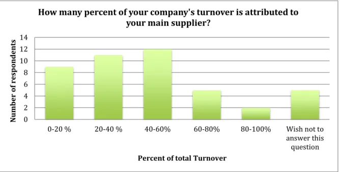 Figure 10. Main suppliers share of total Turnover as indicated by SQ6 