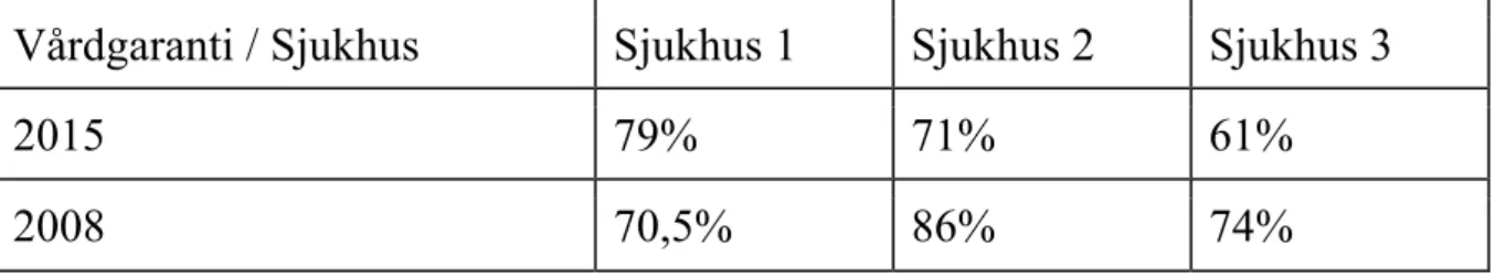 Tabell 1: vårdgarantin för sjukhus 1,2 och 3    