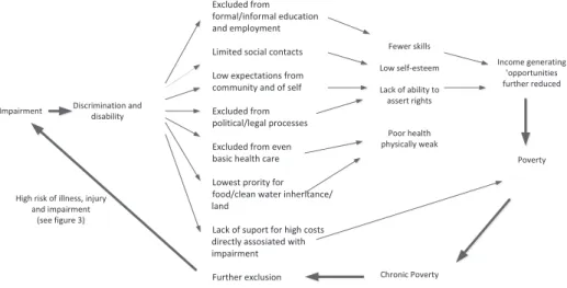 Figure  3:  Disability  and  poverty  circle  (31)   ( Reprinted  by  permission of Elsevier, Rebecca Yeo, and Karen Moore)