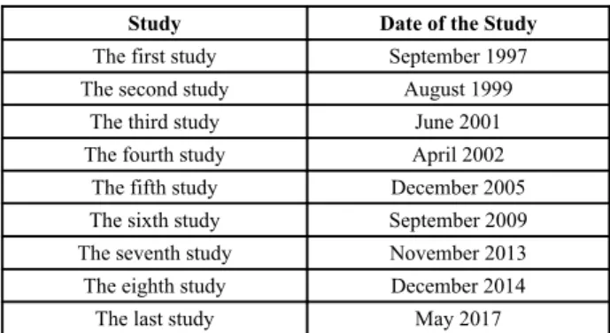 Table 2. Dates of the 9 studies.