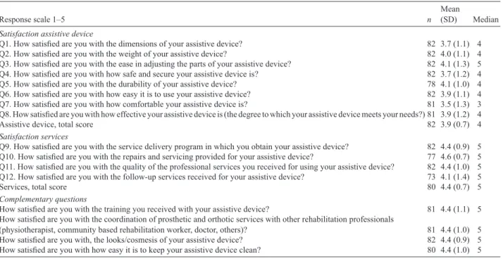 Table IV. Results of patients’ level of satisfaction of assistive device and service 