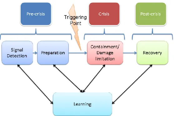 Table 1: A five stage model for managing crisis, adapted from Pearson and Mitroff (1993) 