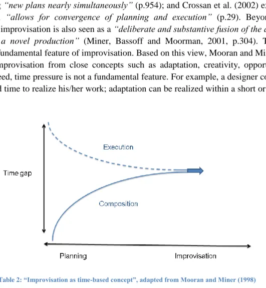 Table 2: “Improvisation as time-based concept”, adapted from Mooran and Miner (1998) 