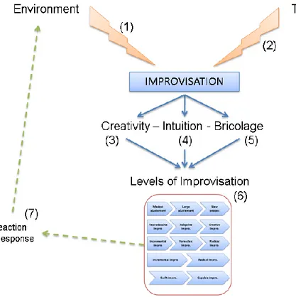 Table 4: Improvisation: from the environment to the environment, adapted from the group of authors [1-7]